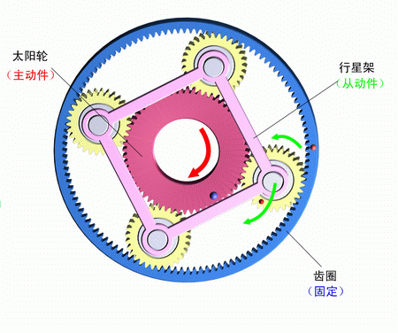 齒圈固定，太陽輪主動，行星架被動