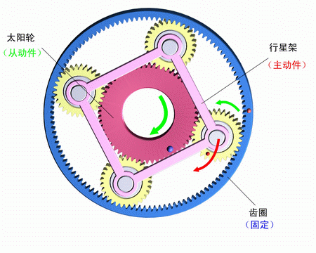 齒圈固定，行星架主動，太陽輪被動