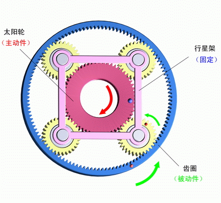 行星架固定，太陽輪主動，齒圈被動