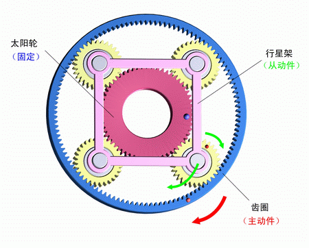 太陽輪固定，齒圈主動，行星架被動