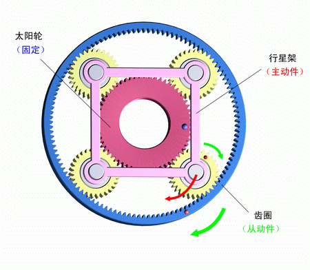 太陽輪固定，行星架主動，齒圈被動