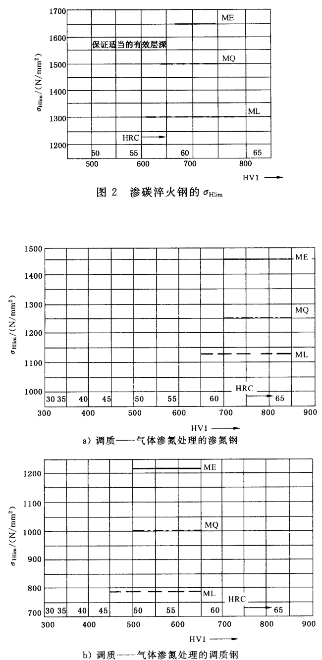 齒輪承載能力計算方法齒面接觸強度（點蝕）計算
