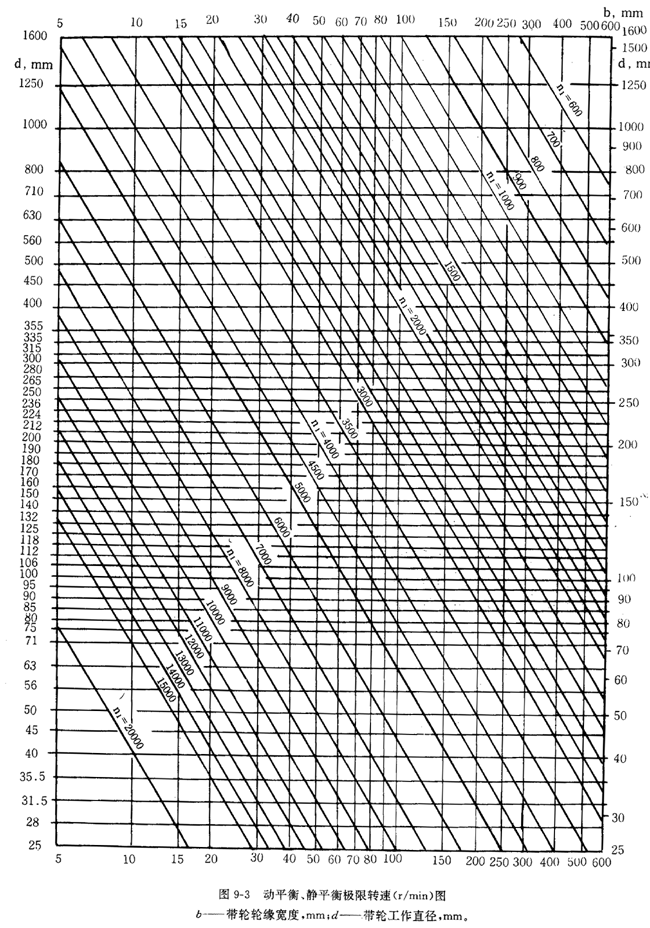 帶輪的材質、表面粗糙度及平衡