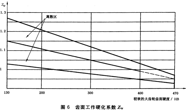 齒面接觸疲勞（點蝕）強度計算齒面工作硬化系數ZW
