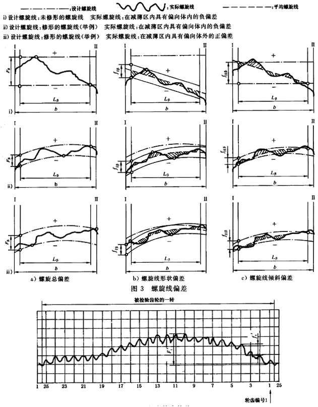 漸開線圓柱齒輪 精度 第1部分：輪齒同側齒面偏差的定義和允許值定義