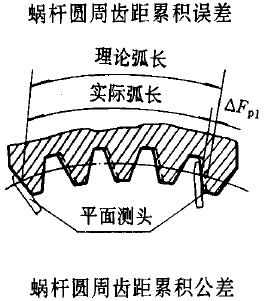 平面二次包絡環面蝸杆傳動精度蝸杆、蝸輪誤差的定義及代号
