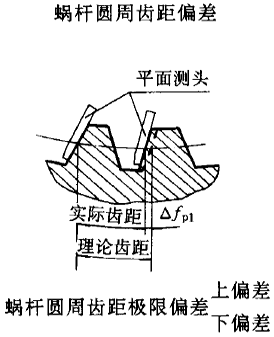 平面二次包絡環面蝸杆傳動精度蝸杆、蝸輪誤差的定義及代号