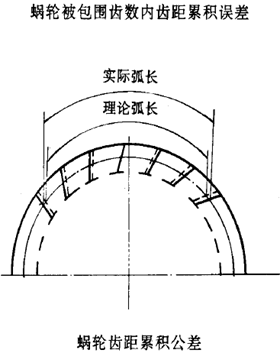 平面二次包絡環面蝸杆傳動精度蝸杆、蝸輪誤差的定義及代号