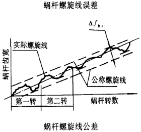 平面二次包絡環面蝸杆傳動精度蝸杆、蝸輪誤差的定義及代号