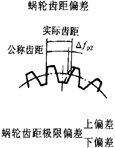 平面二次包絡環面蝸杆傳動精度蝸杆、蝸輪誤差的定義及代号
