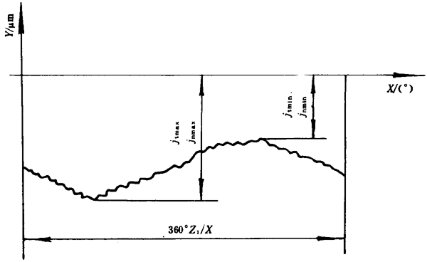 漸開線圓柱齒輪精度檢驗規範齒輪副側隙的檢驗