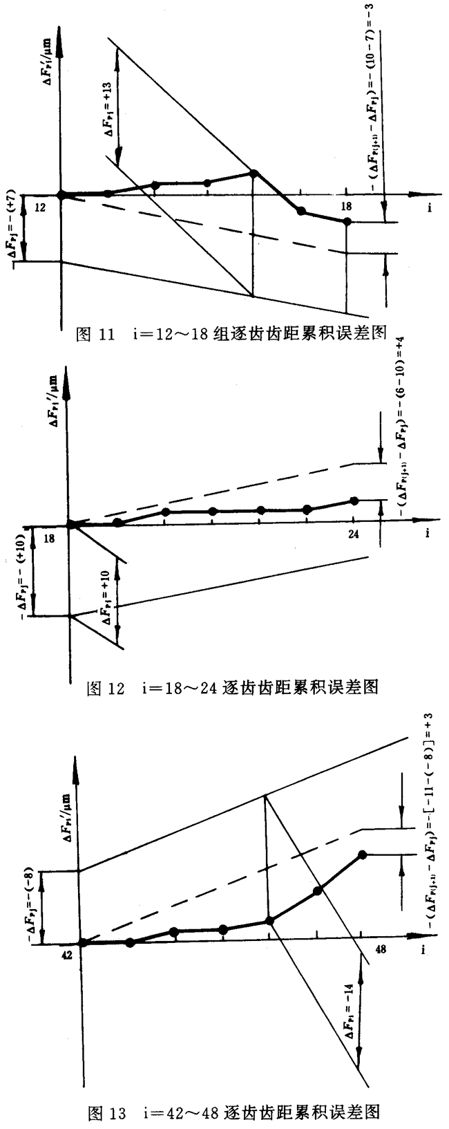漸開線圓柱齒輪精度檢驗規範齒距誤差的檢驗