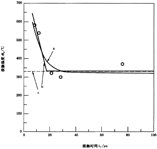 圓柱齒輪、錐齒輪和準雙曲面齒輪膠合承載能力計算方法第2部分：積分溫度法附錄B
