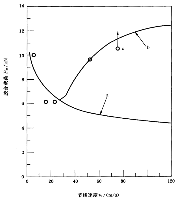 圓柱齒輪、錐齒輪和準雙曲面齒輪膠合承載能力計算方法第2部分：積分溫度法附錄B