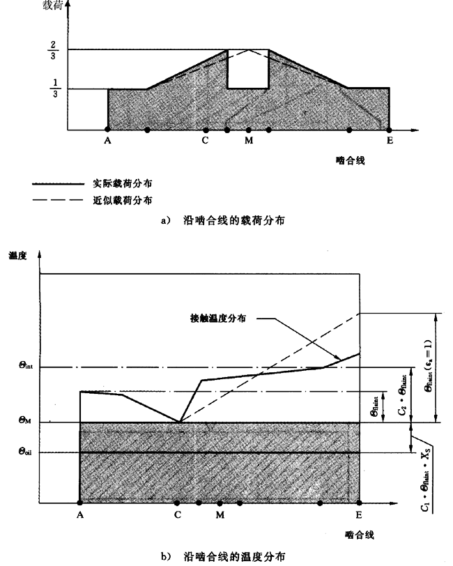 圓柱齒輪、錐齒輪和準雙曲面齒輪膠合承載能力計算方法第2部分：積分溫度法計算
