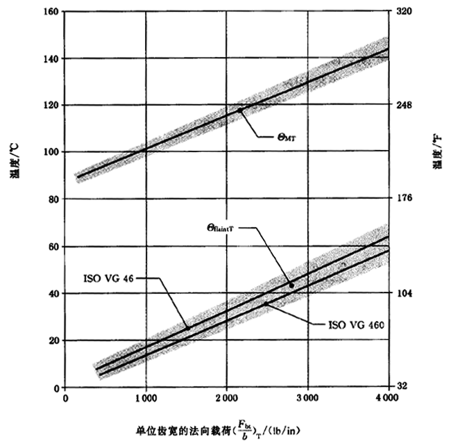 圓柱齒輪、錐齒輪和準雙曲面齒輪膠合承載能力計算方法第2部分：積分溫度法計算