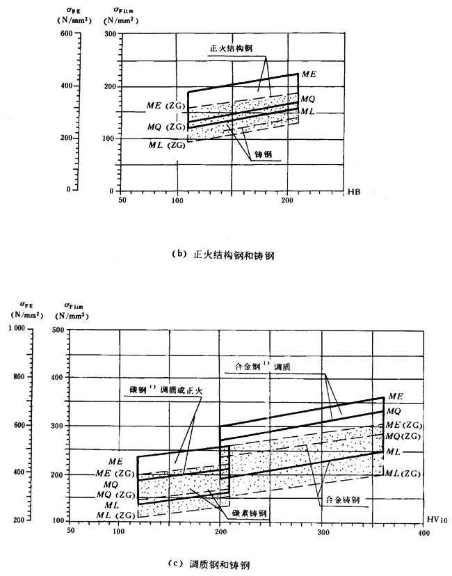 通用機械漸開線圓柱齒輪承載能力簡化計算方法齒根彎曲強度計算