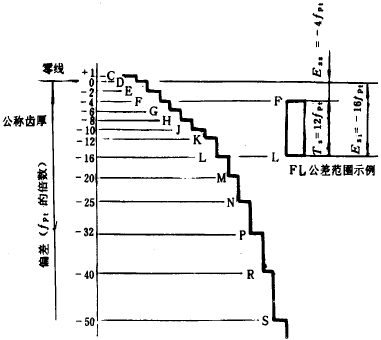漸開線圓柱齒輪精度齒輪副的檢驗和要求、側隙