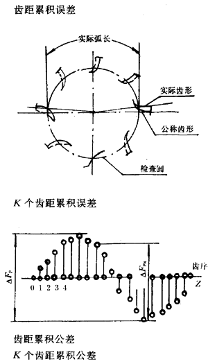 漸開線圓柱齒輪精度齒輪、齒輪副誤差及側隙的定義和代号