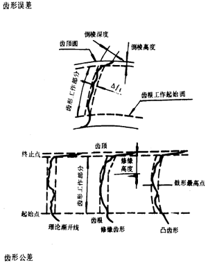 漸開線圓柱齒輪精度齒輪、齒輪副誤差及側隙的定義和代号