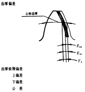 漸開線圓柱齒輪精度齒輪、齒輪副誤差及側隙的定義和代号