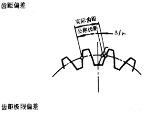 漸開線圓柱齒輪精度齒輪、齒輪副誤差及側隙的定義和代号