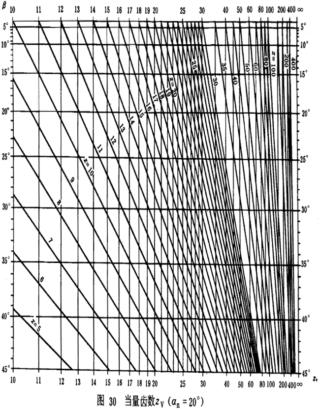 漸開線圓柱齒輪承載能力計算方法載荷、有關系數及疲勞極限