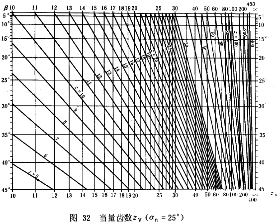 漸開線圓柱齒輪承載能力計算方法載荷、有關系數及疲勞極限