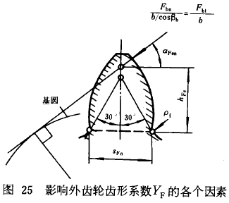 漸開線圓柱齒輪承載能力計算方法載荷、有關系數及疲勞極限