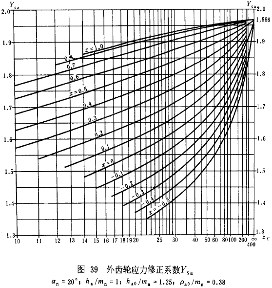 漸開線圓柱齒輪承載能力計算方法載荷、有關系數及疲勞極限