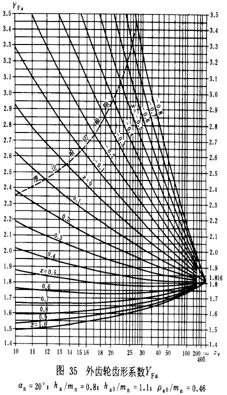 漸開線圓柱齒輪承載能力計算方法載荷、有關系數及疲勞極限