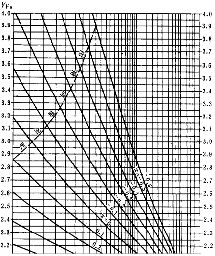 漸開線圓柱齒輪承載能力計算方法載荷、有關系數及疲勞極限