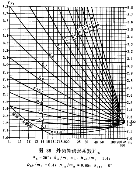 漸開線圓柱齒輪承載能力計算方法載荷、有關系數及疲勞極限