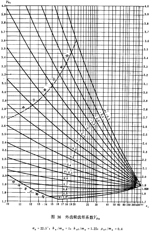 漸開線圓柱齒輪承載能力計算方法載荷、有關系數及疲勞極限