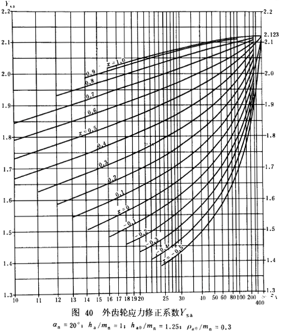 漸開線圓柱齒輪承載能力計算方法載荷、有關系數及疲勞極限