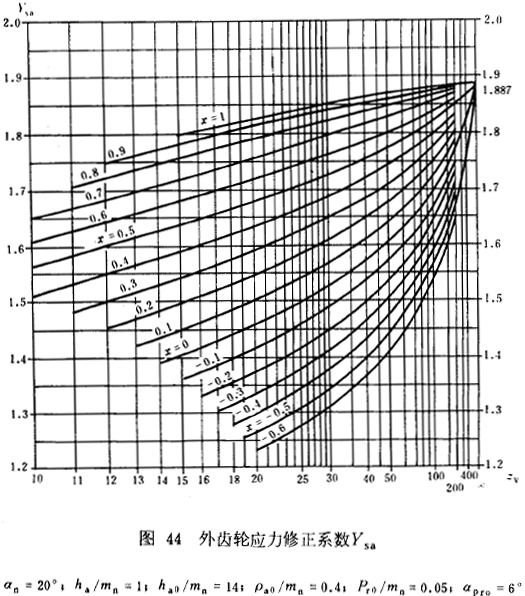 漸開線圓柱齒輪承載能力計算方法載荷、有關系數及疲勞極限