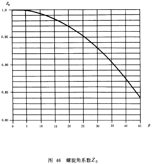 漸開線圓柱齒輪承載能力計算方法載荷、有關系數及疲勞極限