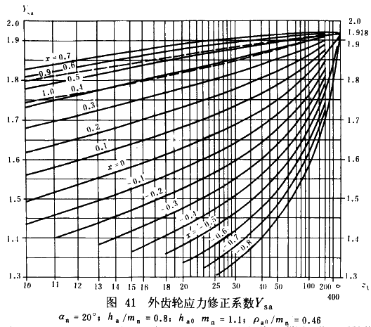 漸開線圓柱齒輪承載能力計算方法載荷、有關系數及疲勞極限