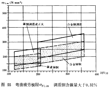 漸開線圓柱齒輪承載能力計算方法載荷、有關系數及疲勞極限