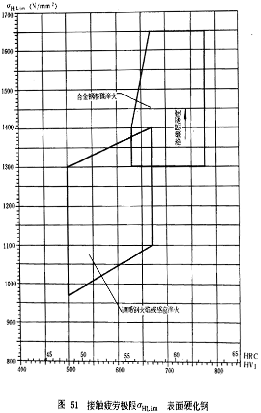 漸開線圓柱齒輪承載能力計算方法載荷、有關系數及疲勞極限