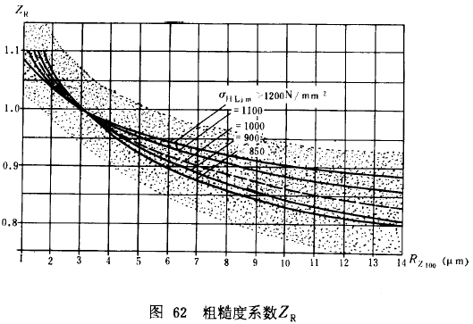 漸開線圓柱齒輪承載能力計算方法載荷、有關系數及疲勞極限