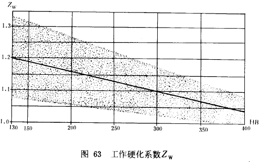 漸開線圓柱齒輪承載能力計算方法載荷、有關系數及疲勞極限