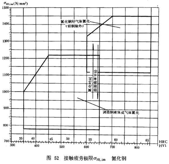 漸開線圓柱齒輪承載能力計算方法載荷、有關系數及疲勞極限