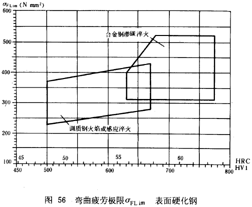 漸開線圓柱齒輪承載能力計算方法載荷、有關系數及疲勞極限