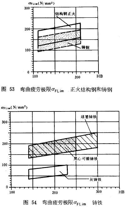 漸開線圓柱齒輪承載能力計算方法載荷、有關系數及疲勞極限