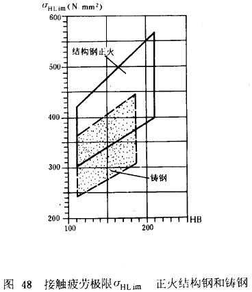 漸開線圓柱齒輪承載能力計算方法載荷、有關系數及疲勞極限