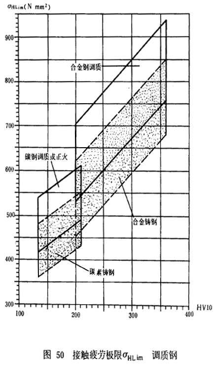 漸開線圓柱齒輪承載能力計算方法載荷、有關系數及疲勞極限