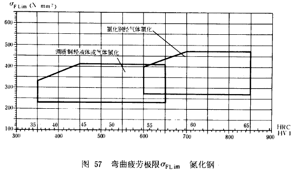 漸開線圓柱齒輪承載能力計算方法載荷、有關系數及疲勞極限
