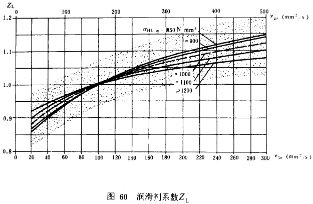 漸開線圓柱齒輪承載能力計算方法載荷、有關系數及疲勞極限