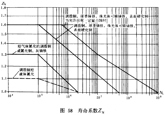 漸開線圓柱齒輪承載能力計算方法載荷、有關系數及疲勞極限